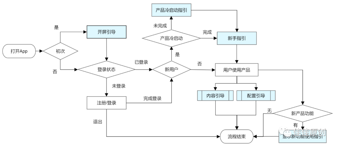 如何构建优质的产品指引功能